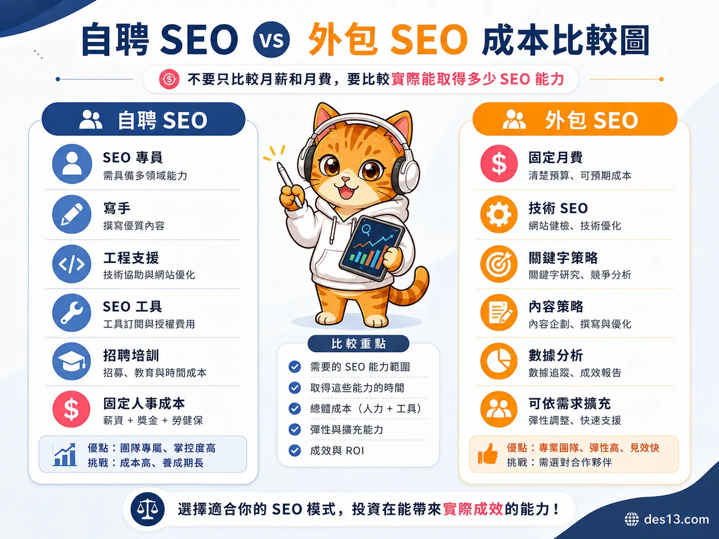 自聘 SEO 與外包 SEO 的能力範圍比較,兩欄式對照