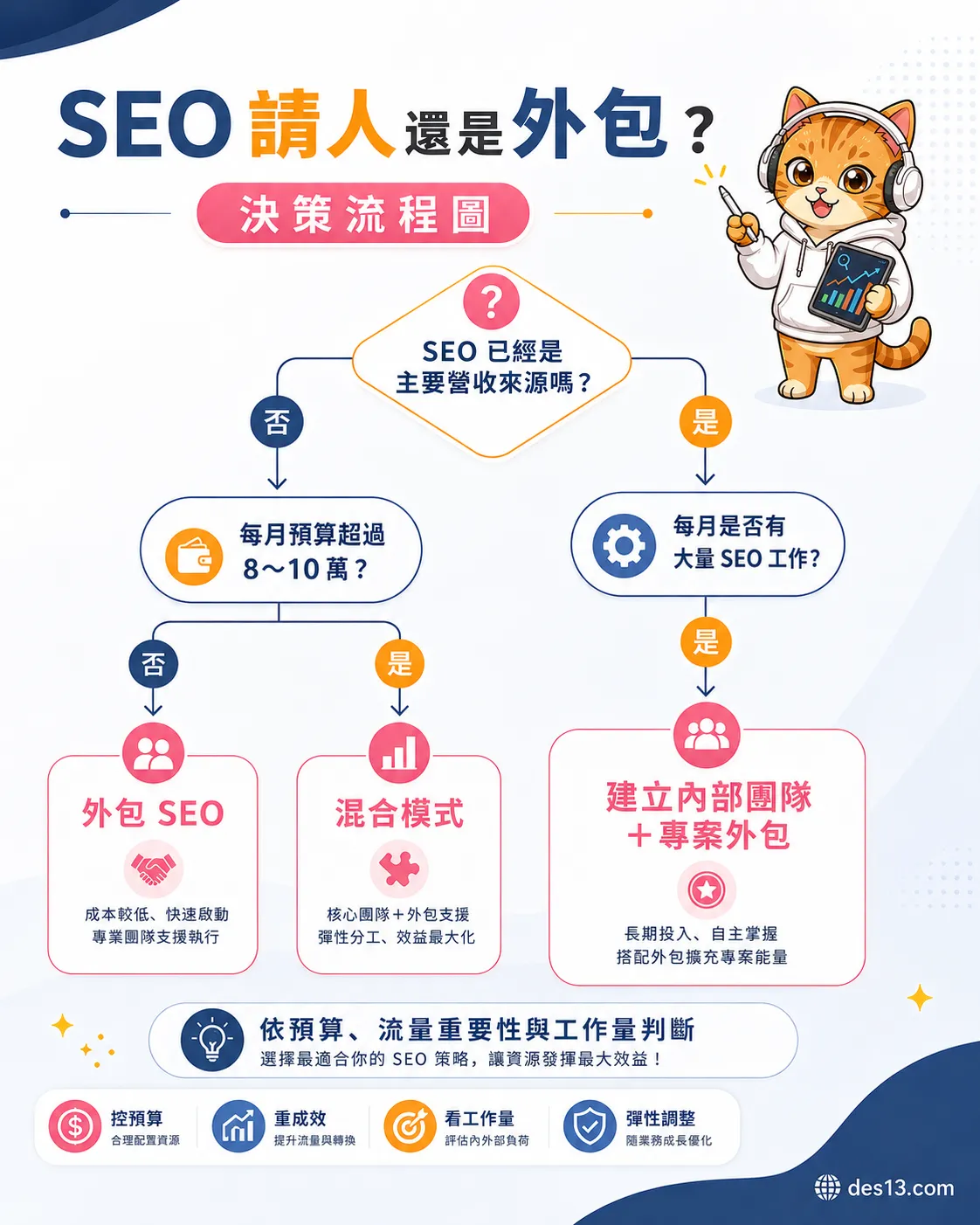 企業判斷 SEO 該請人還是外包的決策流程