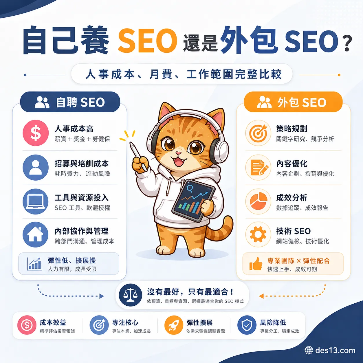 公司該自己養 SEO 人員，還是外包 SEO？ 人事成本與月費完整比較