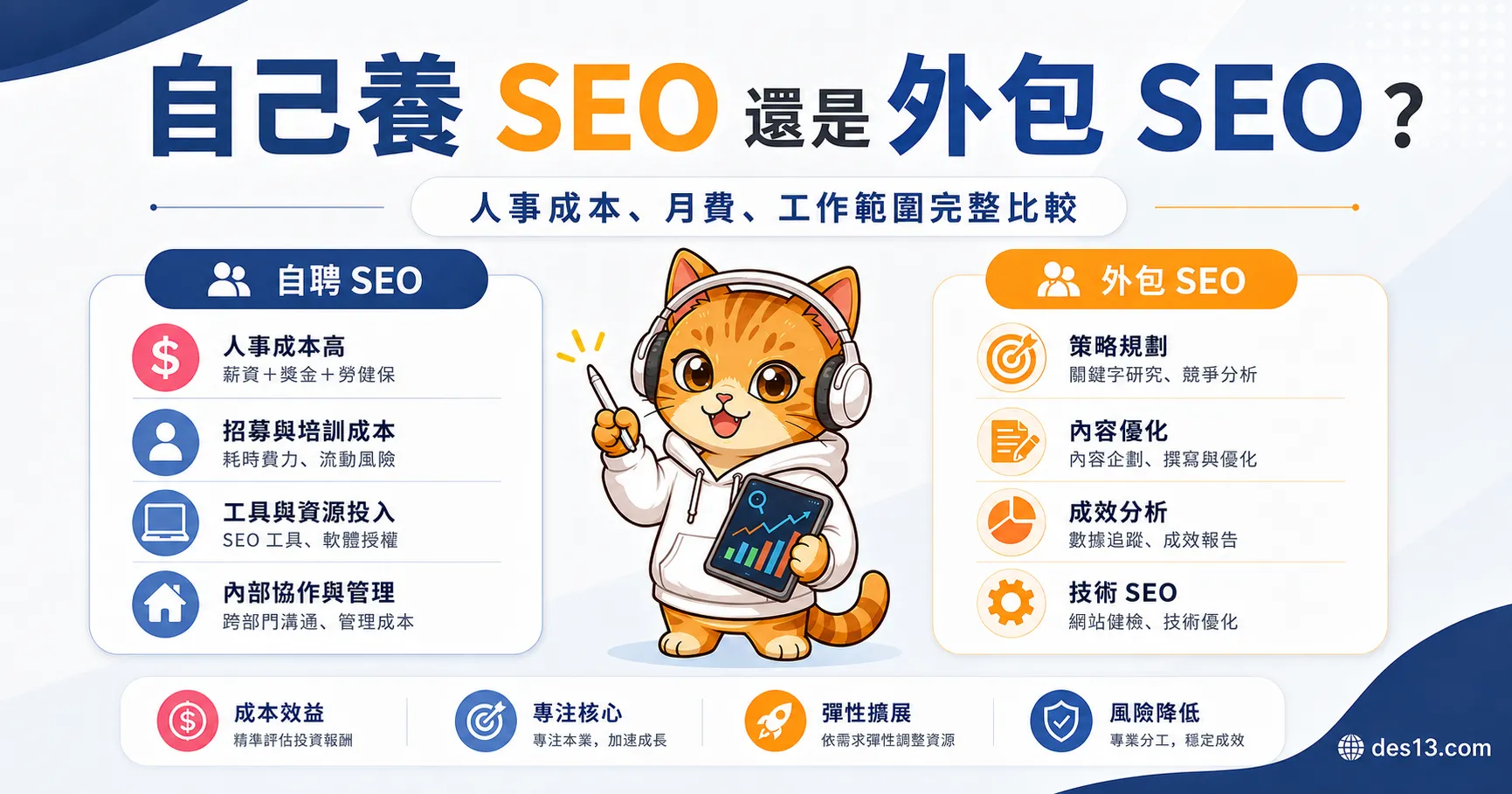 自己養 SEO vs 外包 SEO