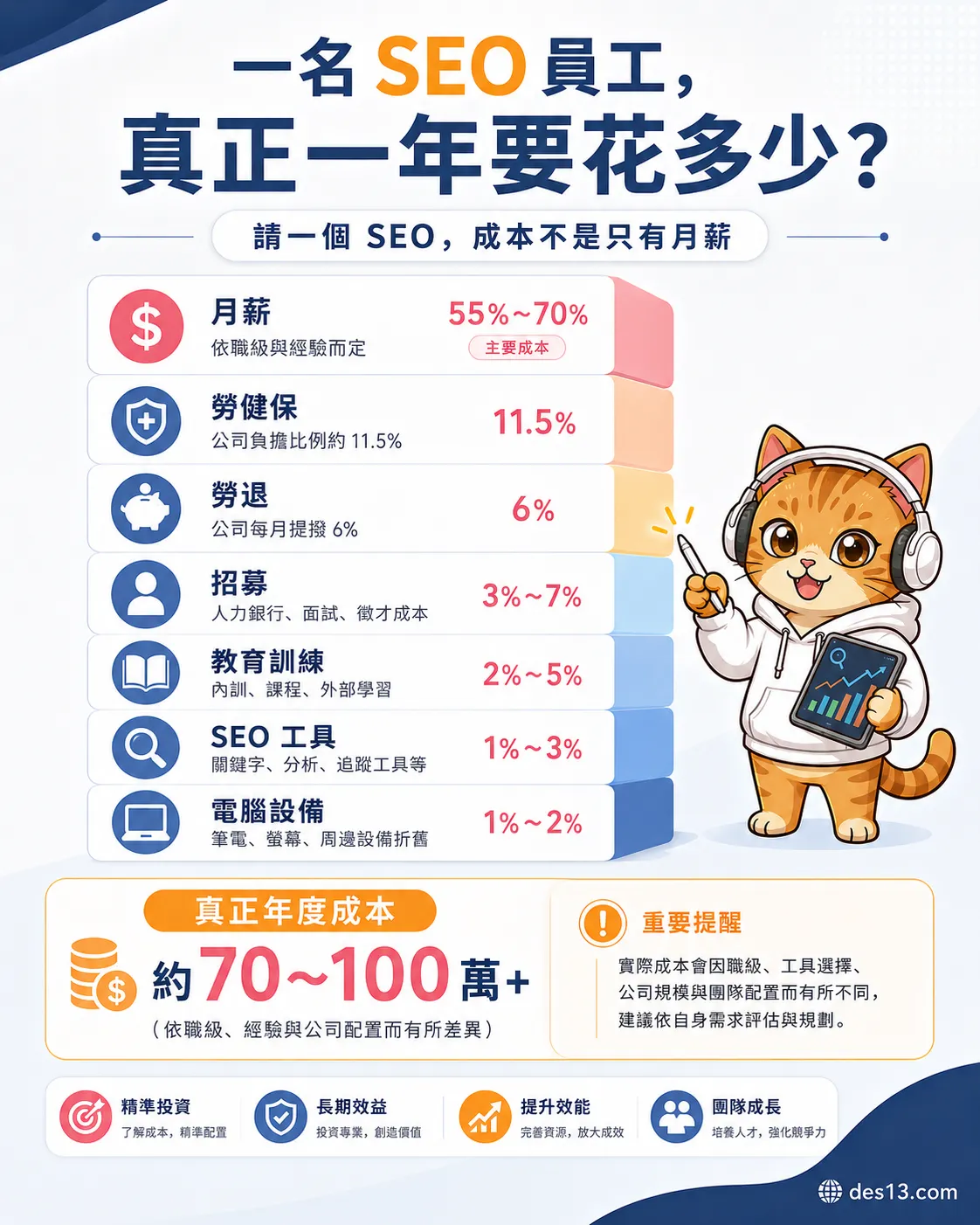SEO 員工年度總成本組成,包含月薪、勞健保、勞退、招募與工具費用