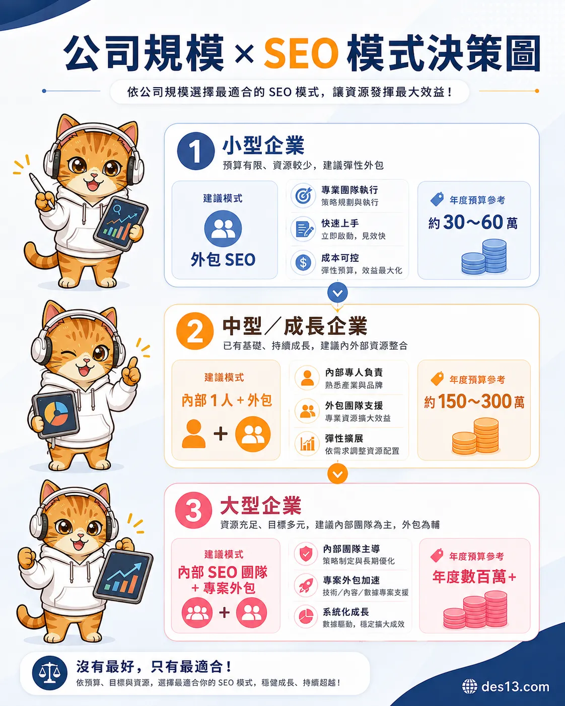 公司規模對應的 SEO 投入模式,從小型企業到大型企業三階段