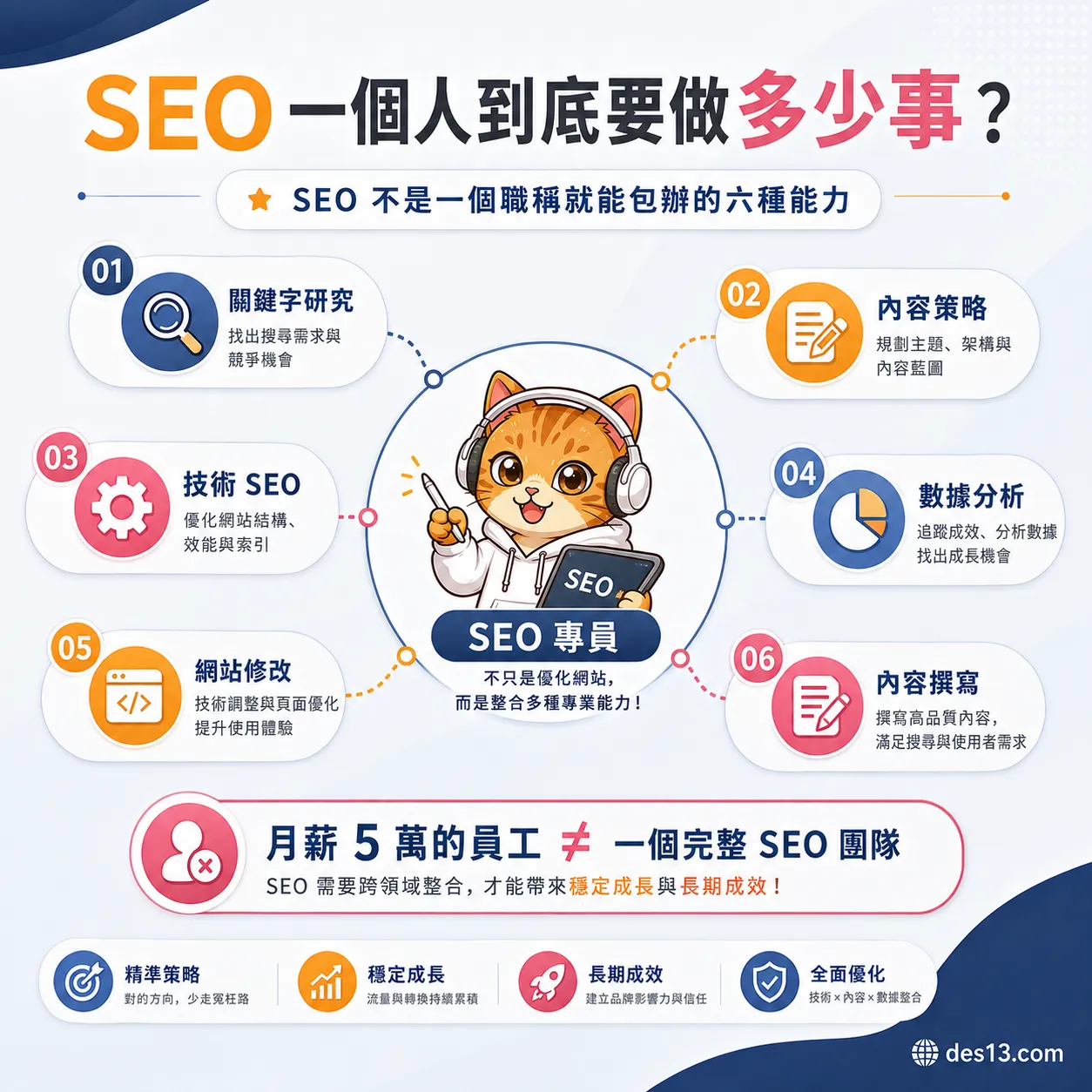 SEO 涵蓋的六種工作能力：關鍵字研究、內容策略、技術 SEO、數據分析、網站修改、內容撰寫