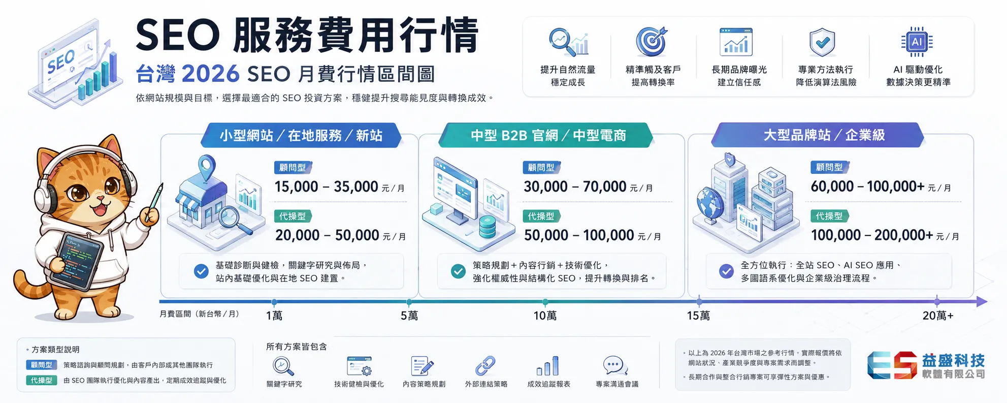 三段式 SEO 費用區間視覺化，橫軸為月費金額（1萬至20萬+）