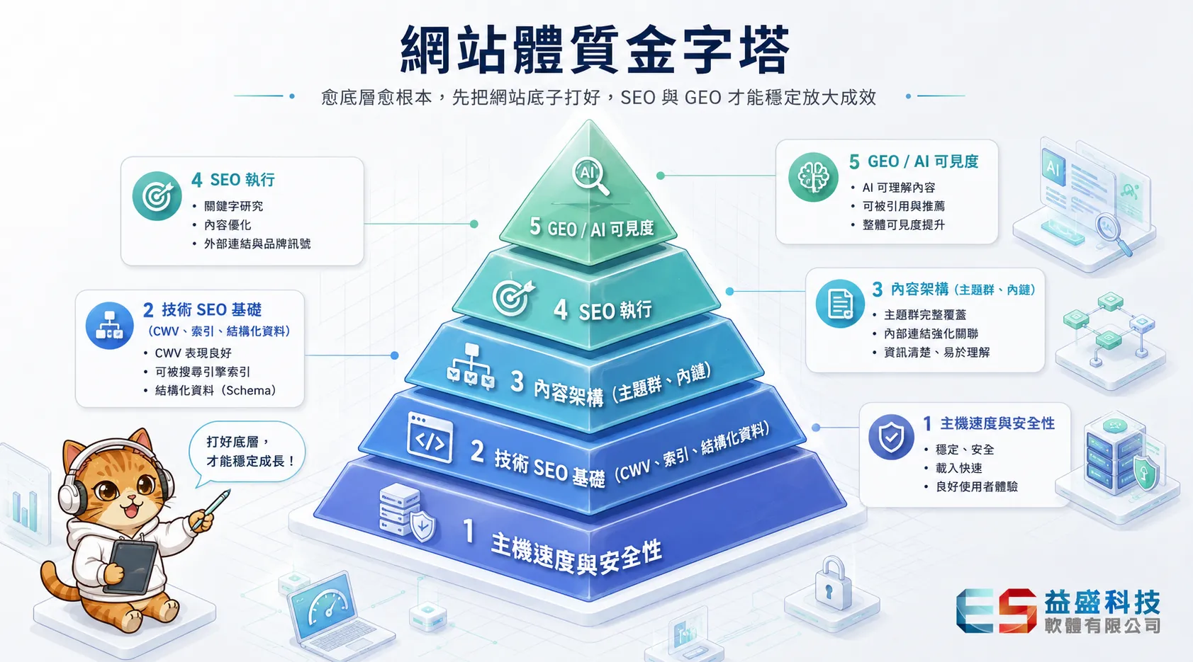 網站體質金字塔,由下而上:主機速度與安全性 → 技術SEO基礎(CWV、索引、結構化資料)→ 內容架構(主題群、內鏈)→ SEO執行 → GEO/AI可見度
