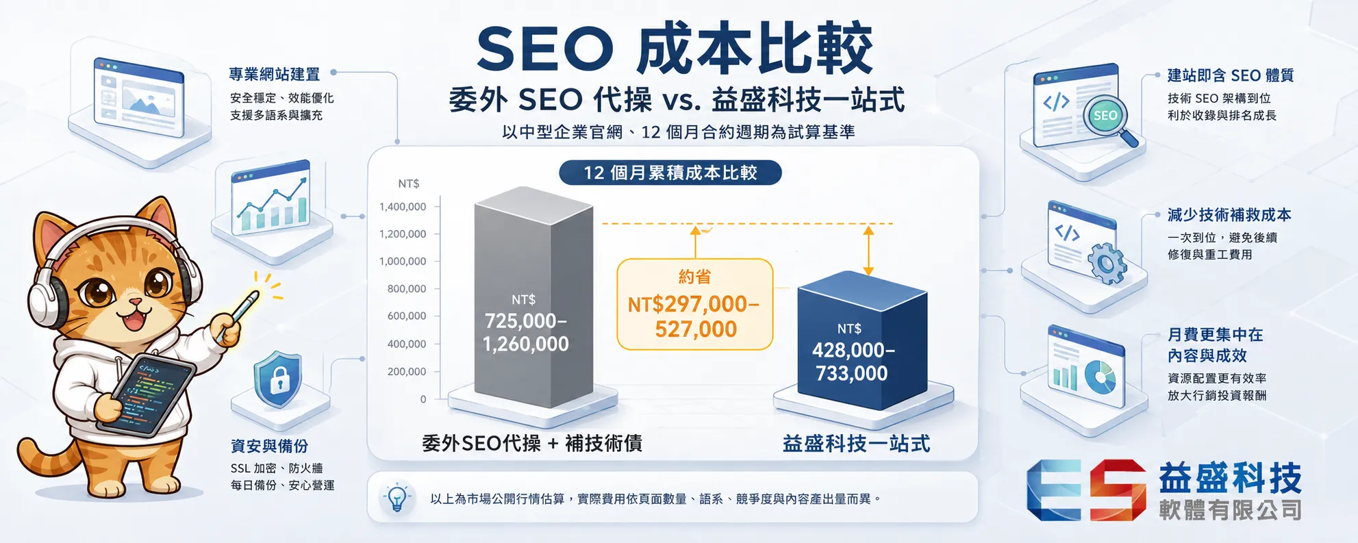 益盛科技一站式方案與外包SEO節費比較圖