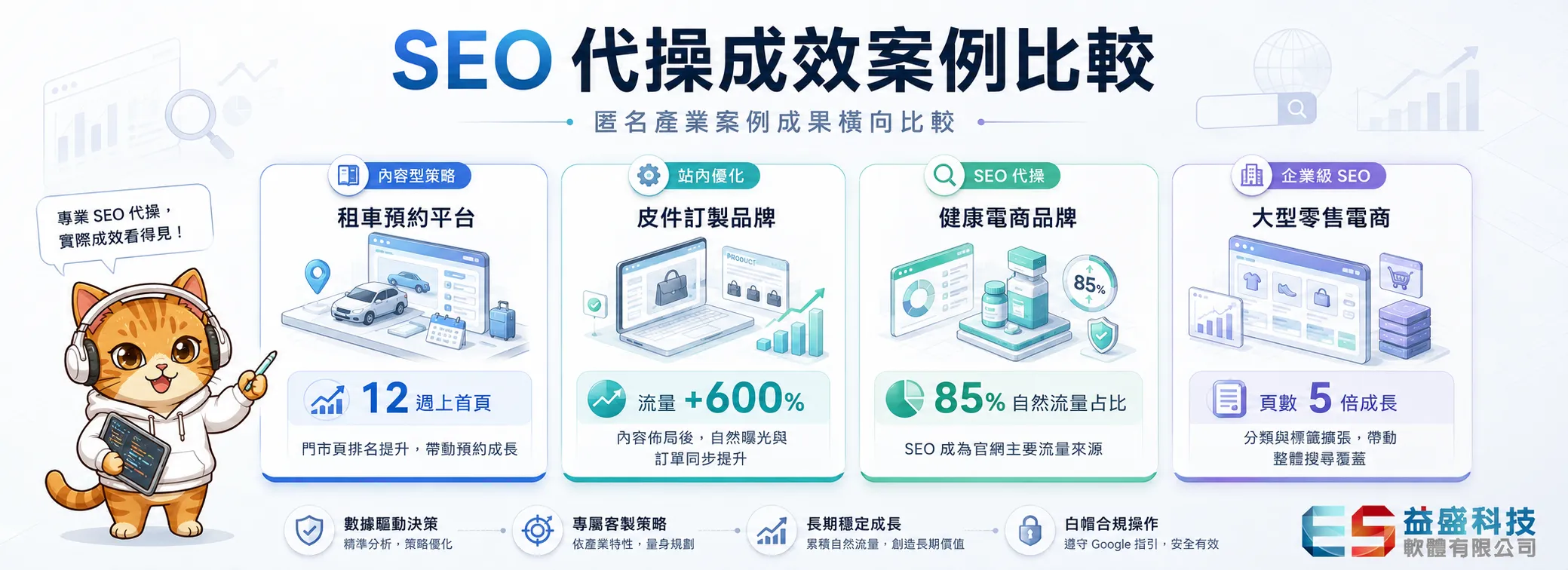 台灣各產業SEO代操成效案例比較