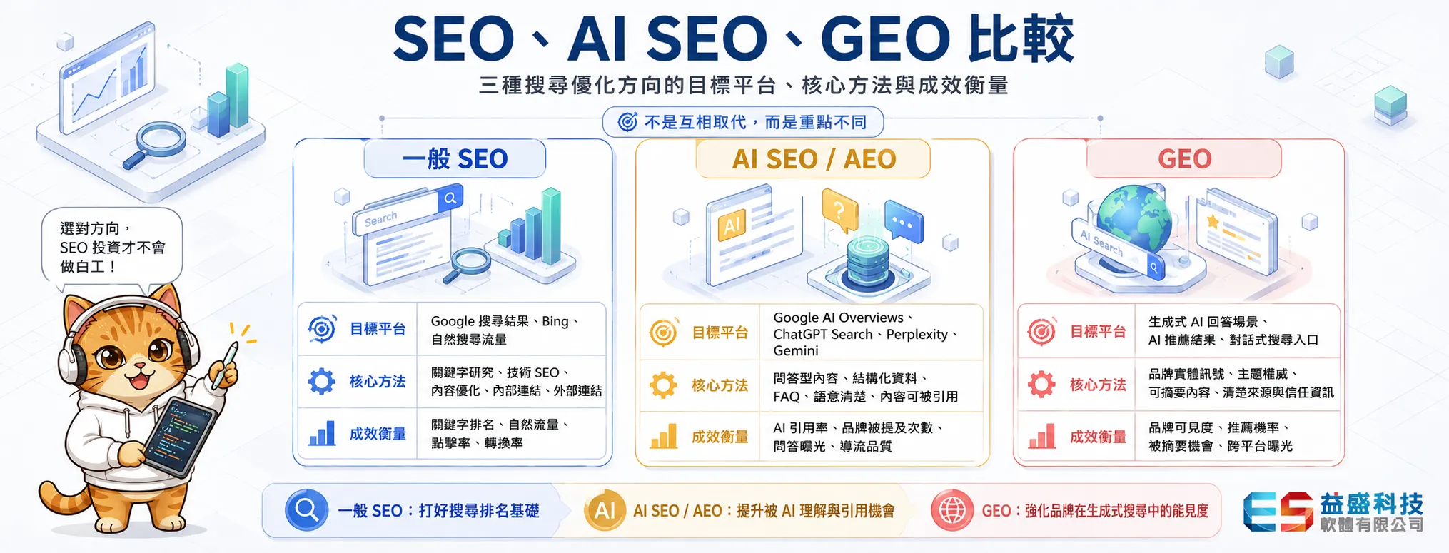 SEO、AI SEO、GEO三者比較圖