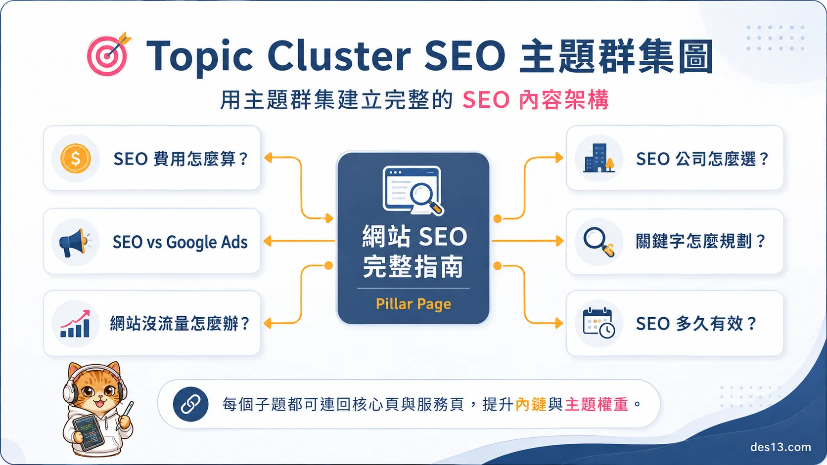 SEO Topic Cluster 主題群集架構範例