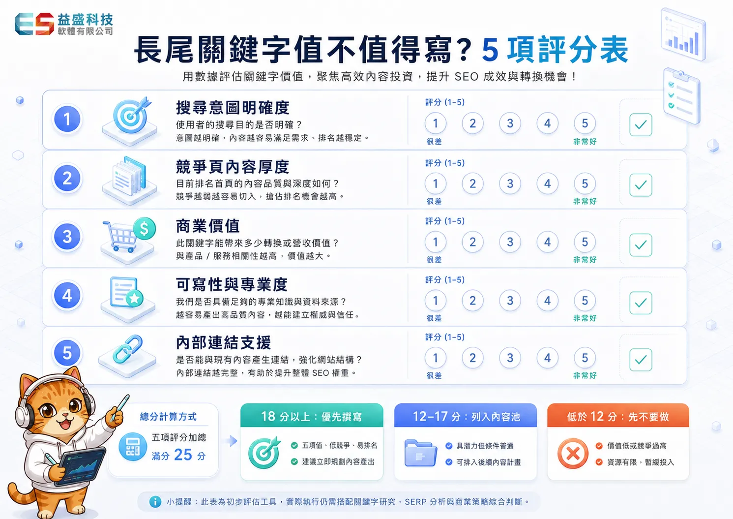 長尾關鍵字評分表