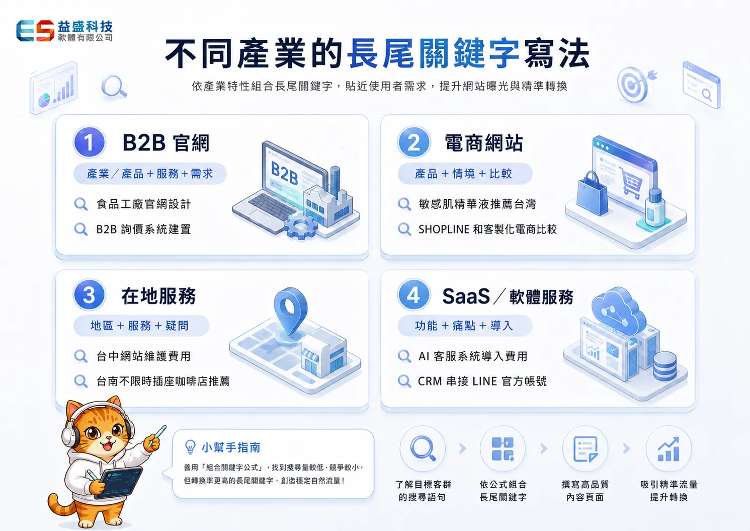 不同商業型態的長尾詞佈局策略