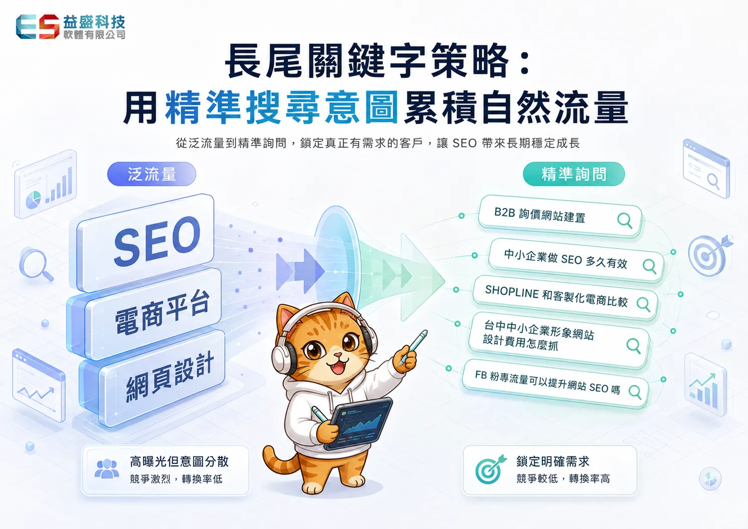 長尾關鍵字策略示意圖，搜尋需求曲線與精準流量概念