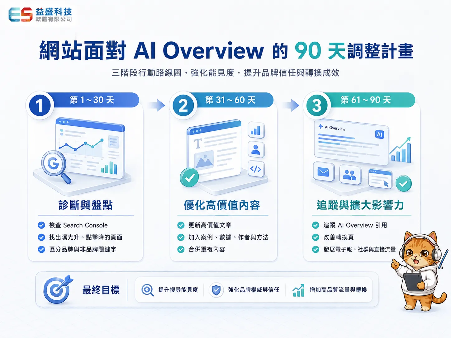 90 天應對路線圖 橫向時間軸