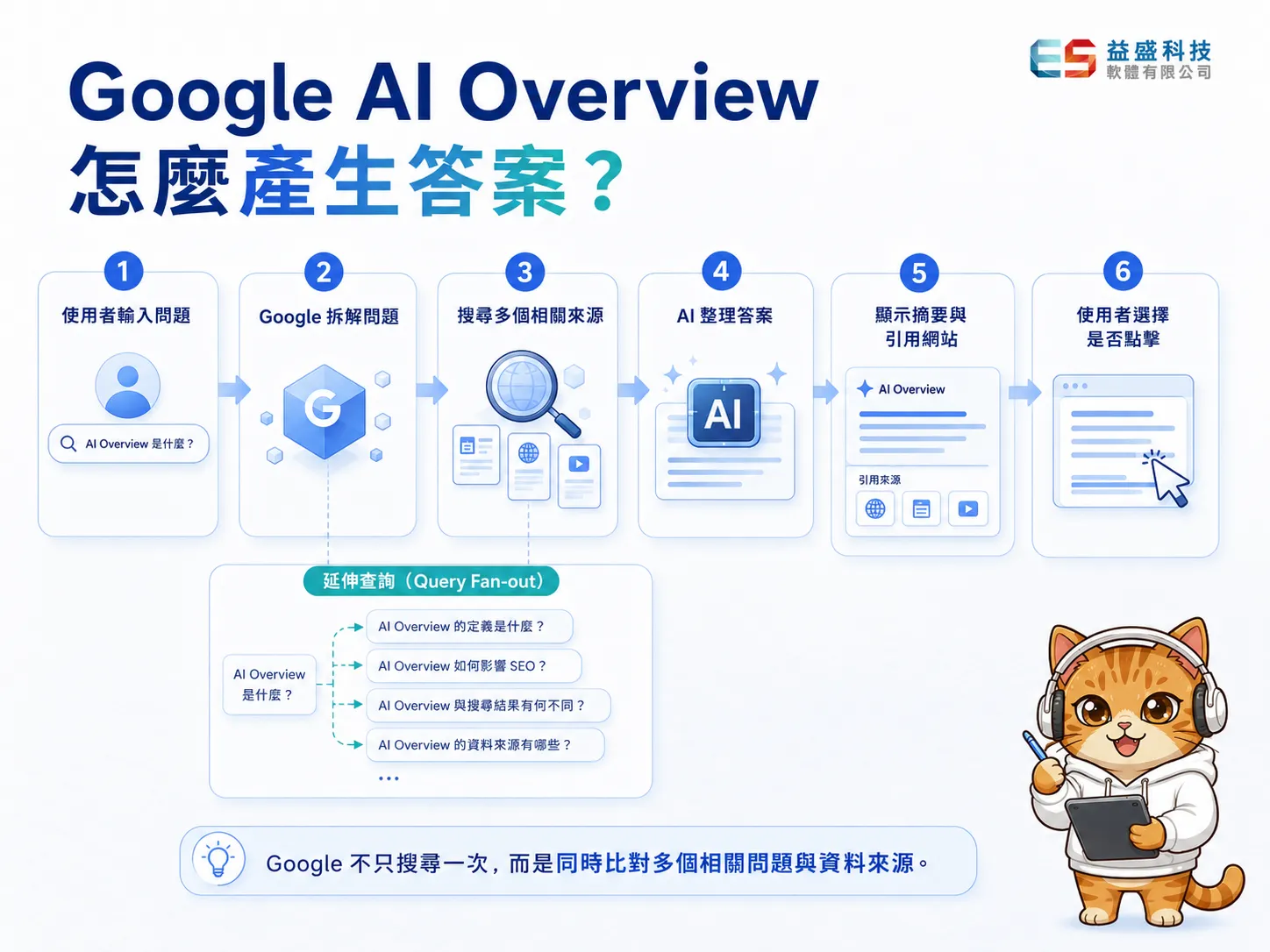AI Overview 延伸查詢運作流程圖