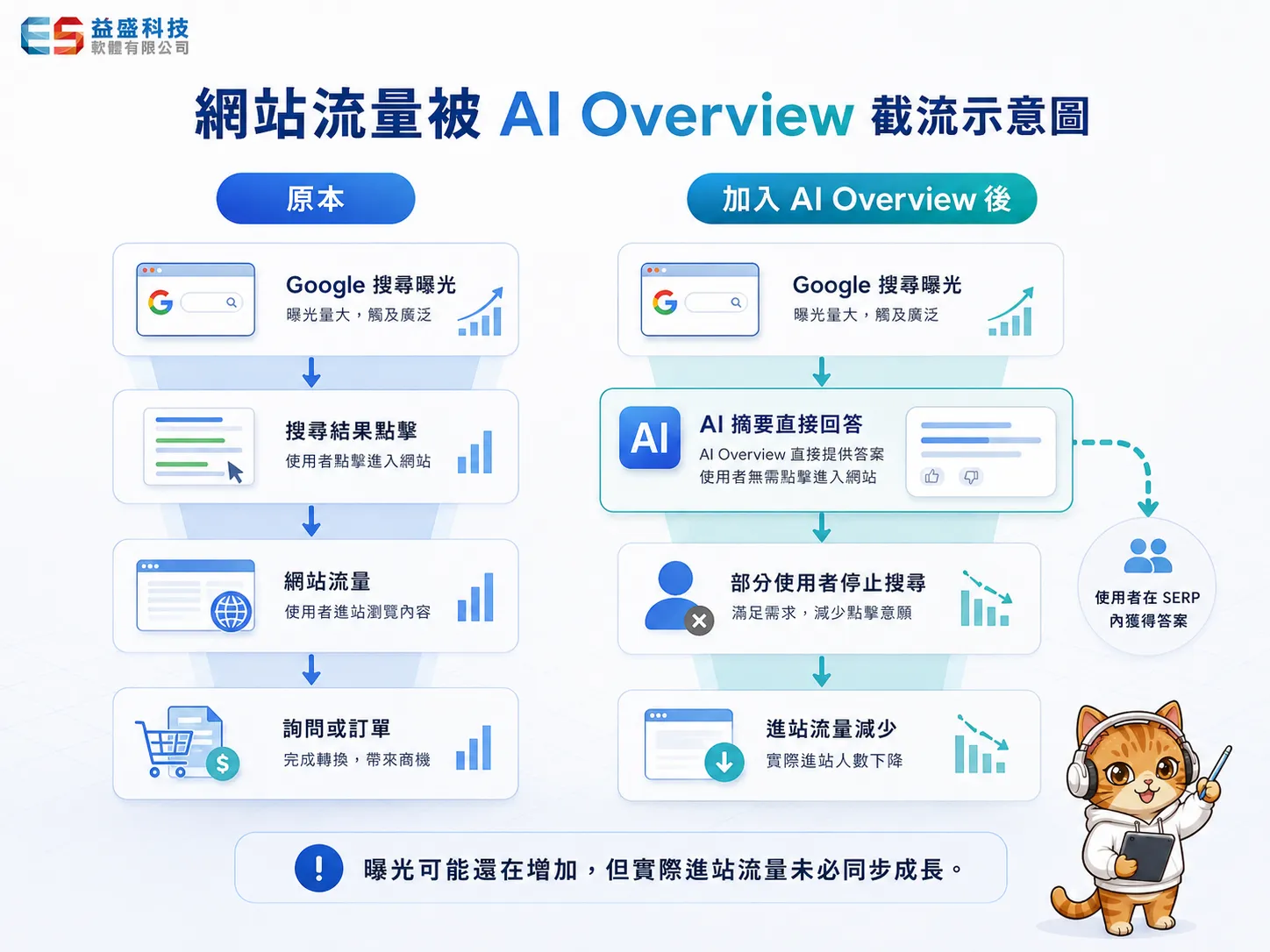 網站流量被 AI Overview截流示意圖