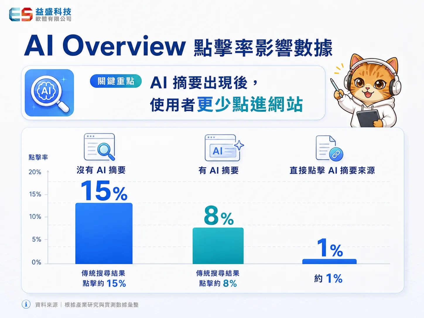 AI 摘要出現前後的點擊行為比較（長條圖）