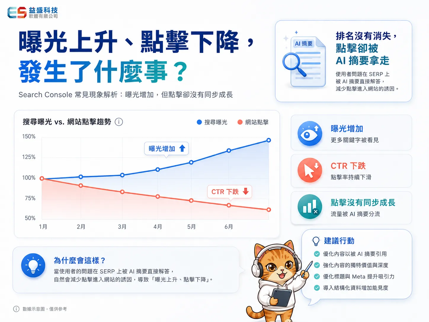 曝光上升點擊下降，發生什麼事？
