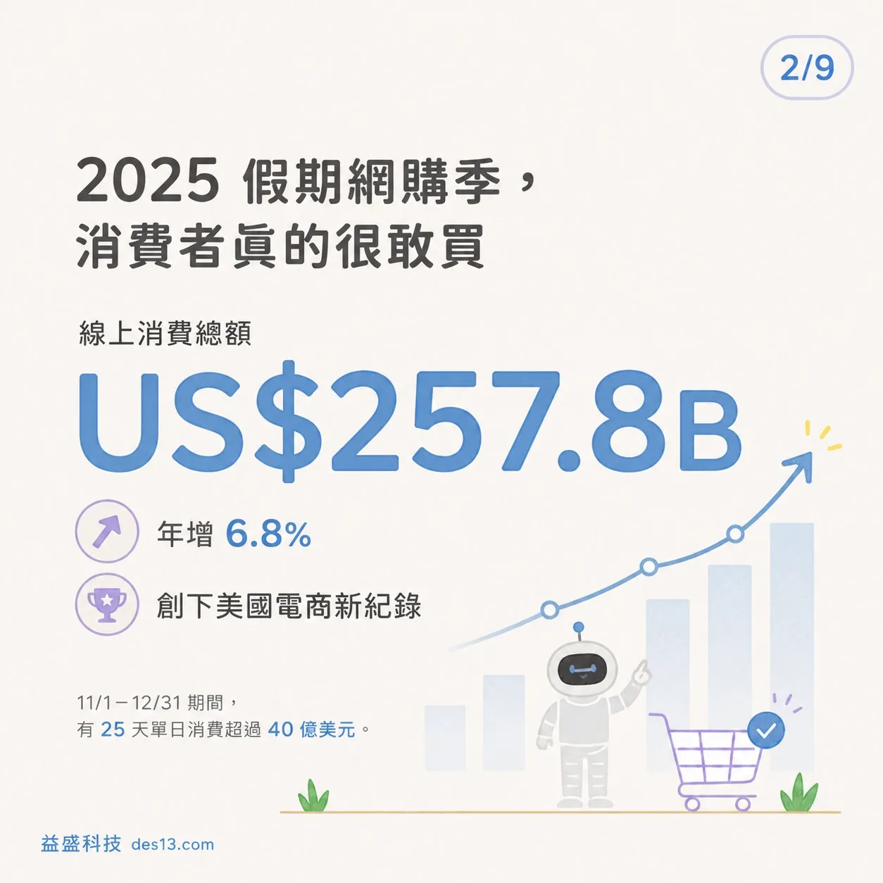 2025 網購美國電商新紀錄