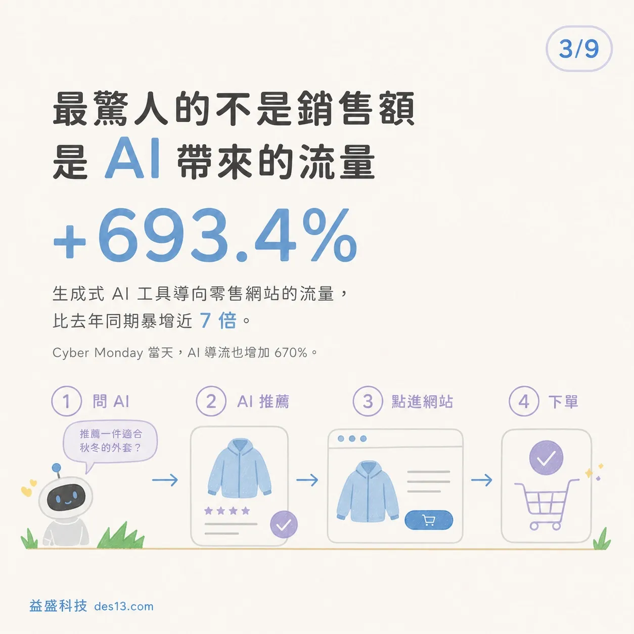AI 帶來的銷售量 +693%
