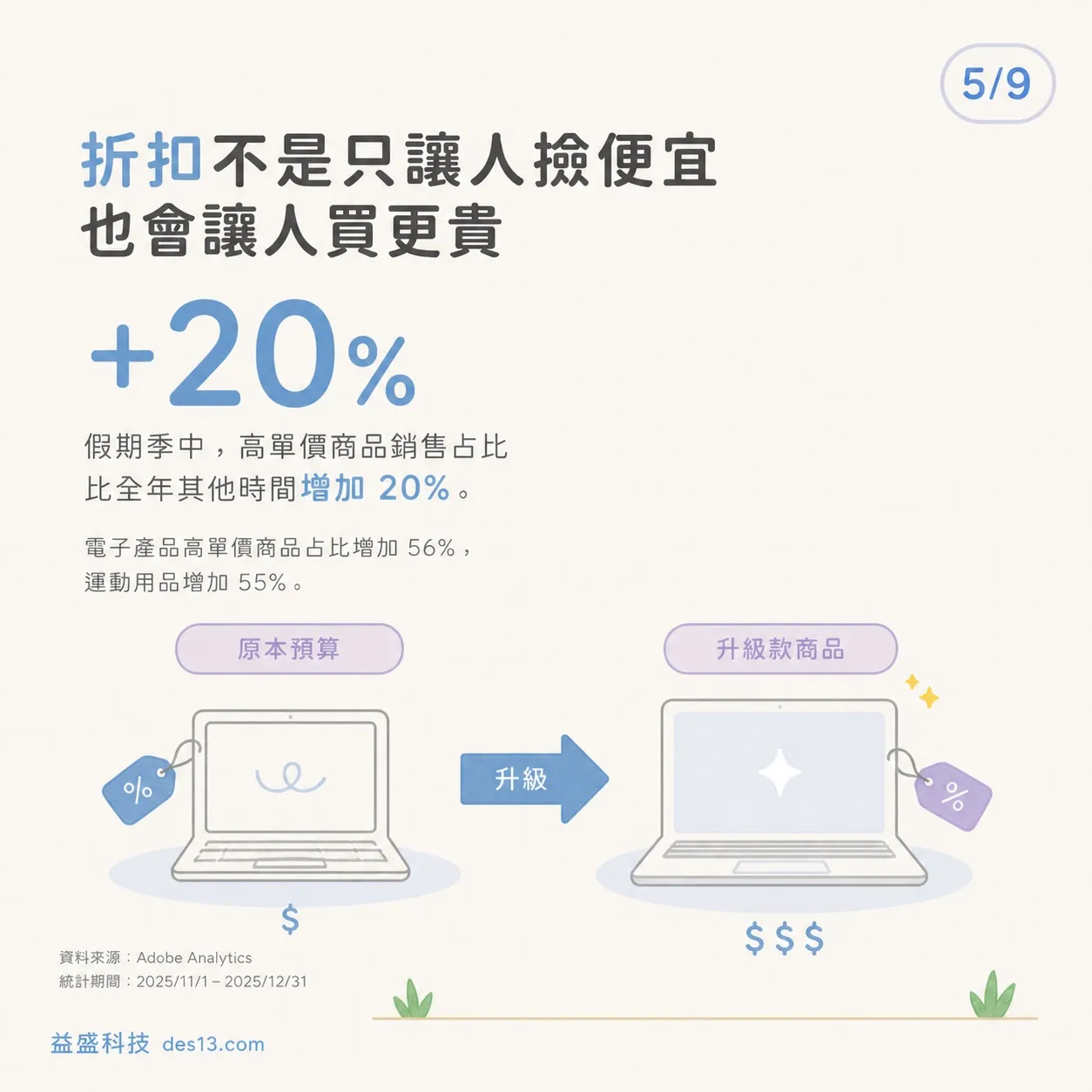 折扣讓人買更貴