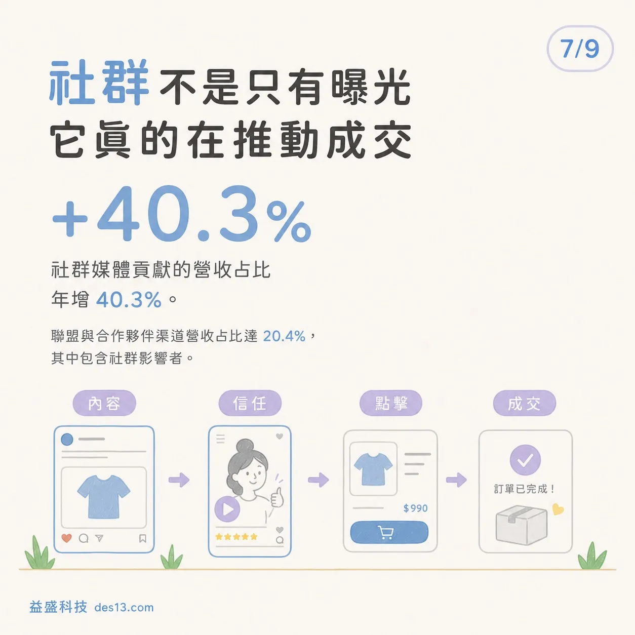 社群推動成交 40%