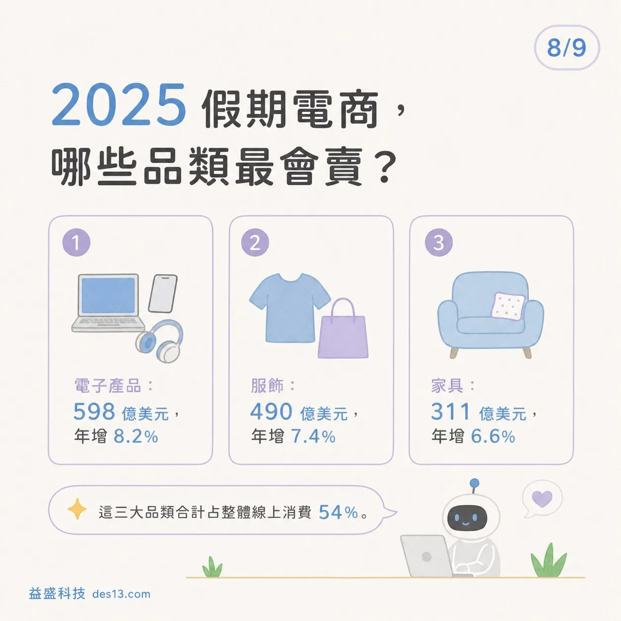 電商那些產品最受歡迎