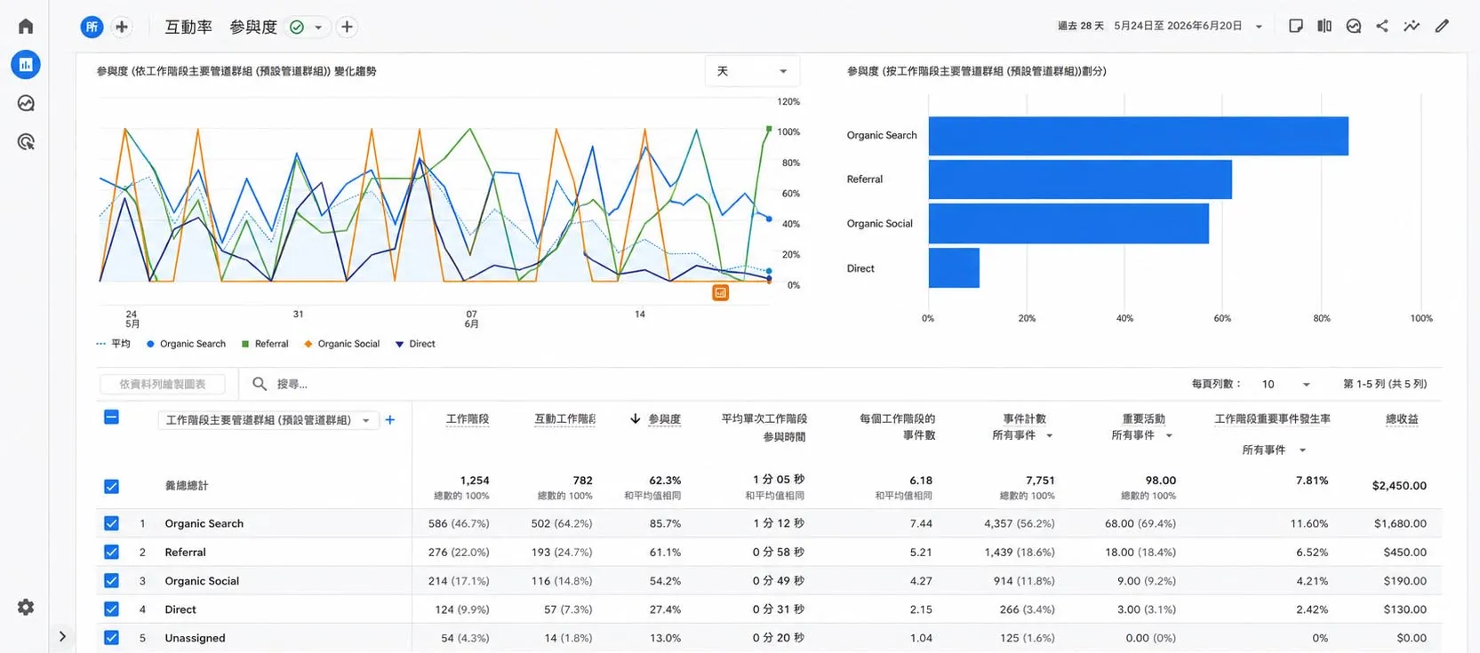 GA4 互動率/參與度 報表
