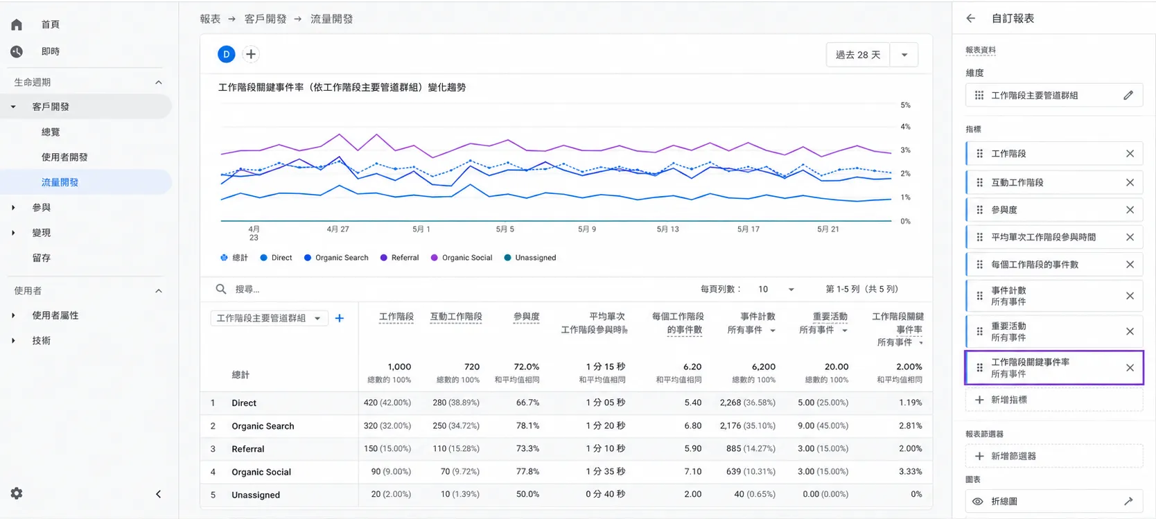 GA4 轉換率報表