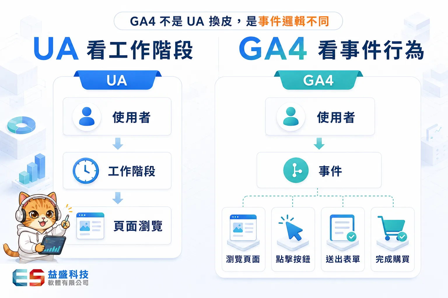 GA4與Universal Analytics差異，UA看工作階段，GA4看事件行為