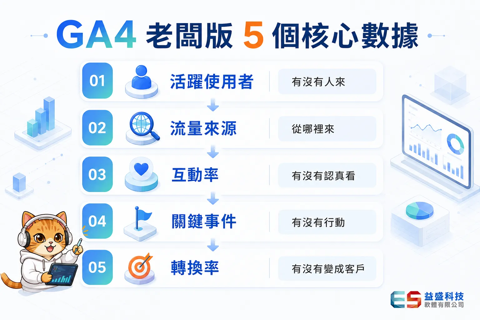 GA4五個核心數據關係示意圖，包含活躍使用者、流量來源、互動率、關鍵事件與轉換率