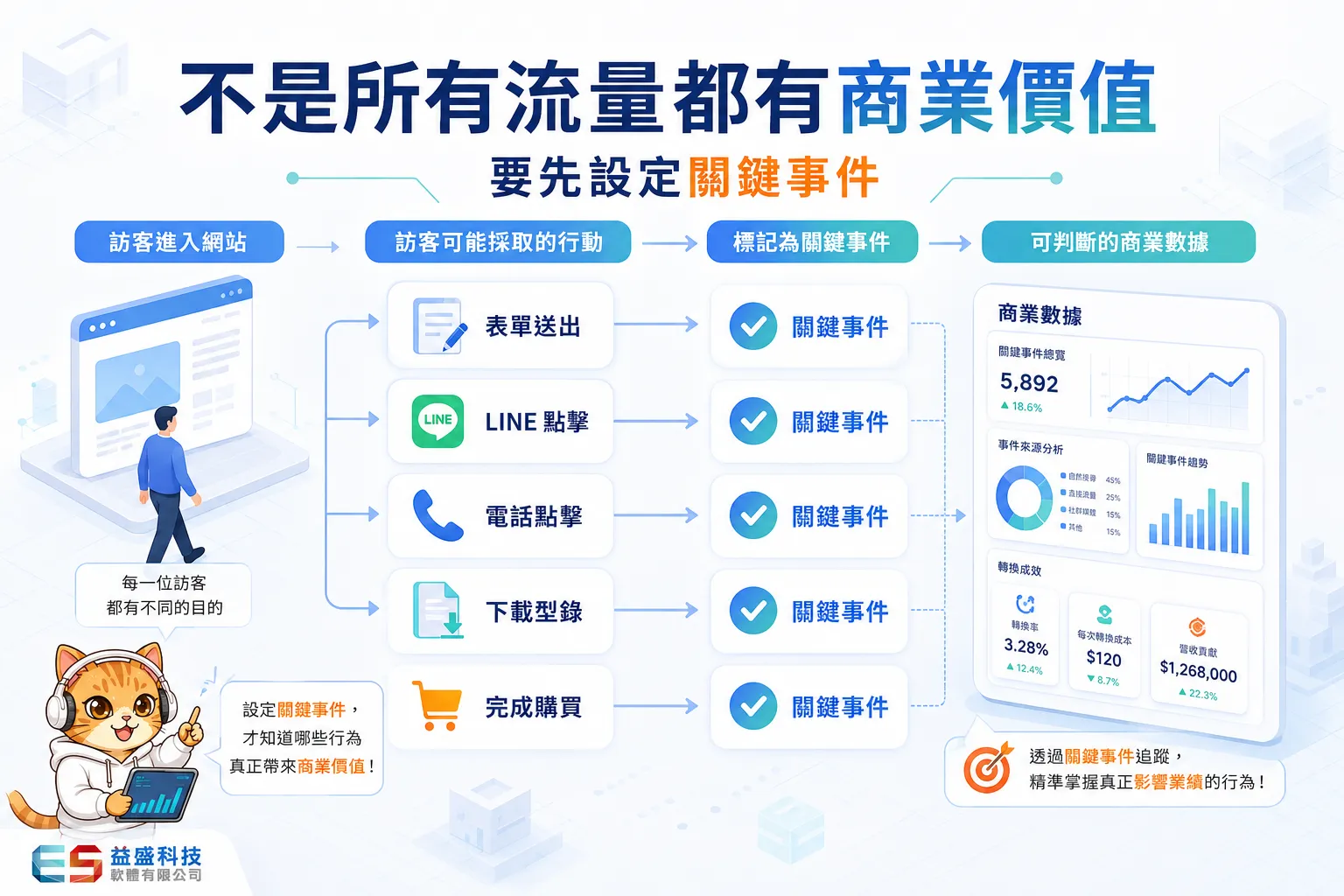 不是所有的流量都有商業價值