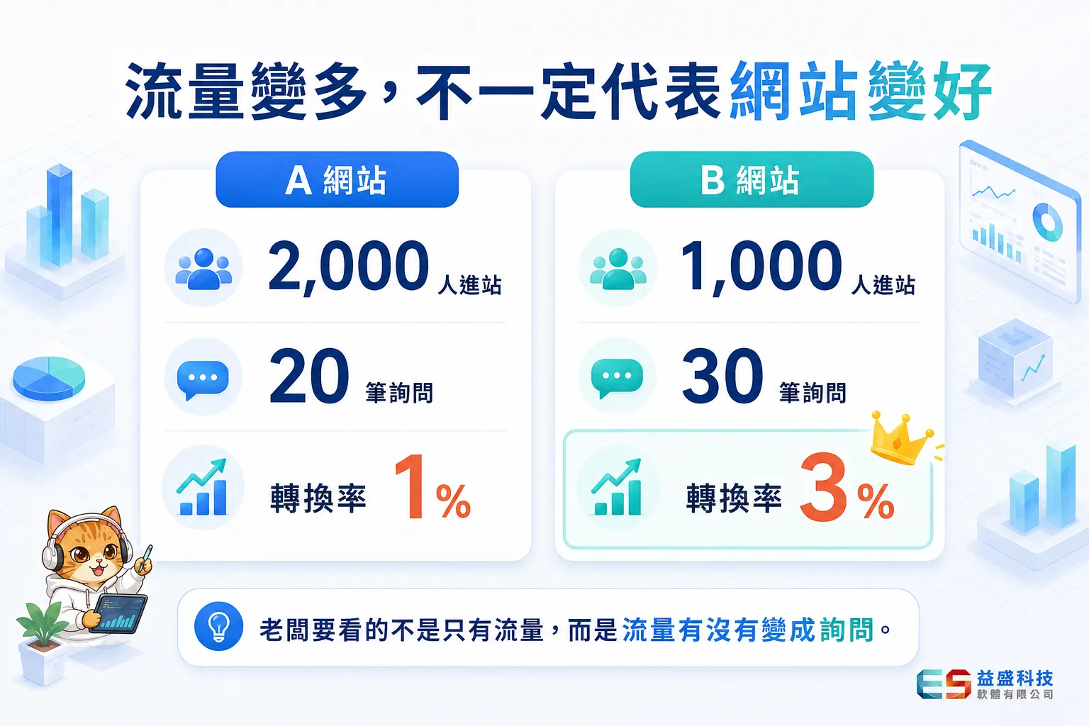 GA4轉換率判斷圖，說明流量增加不一定代表詢問增加