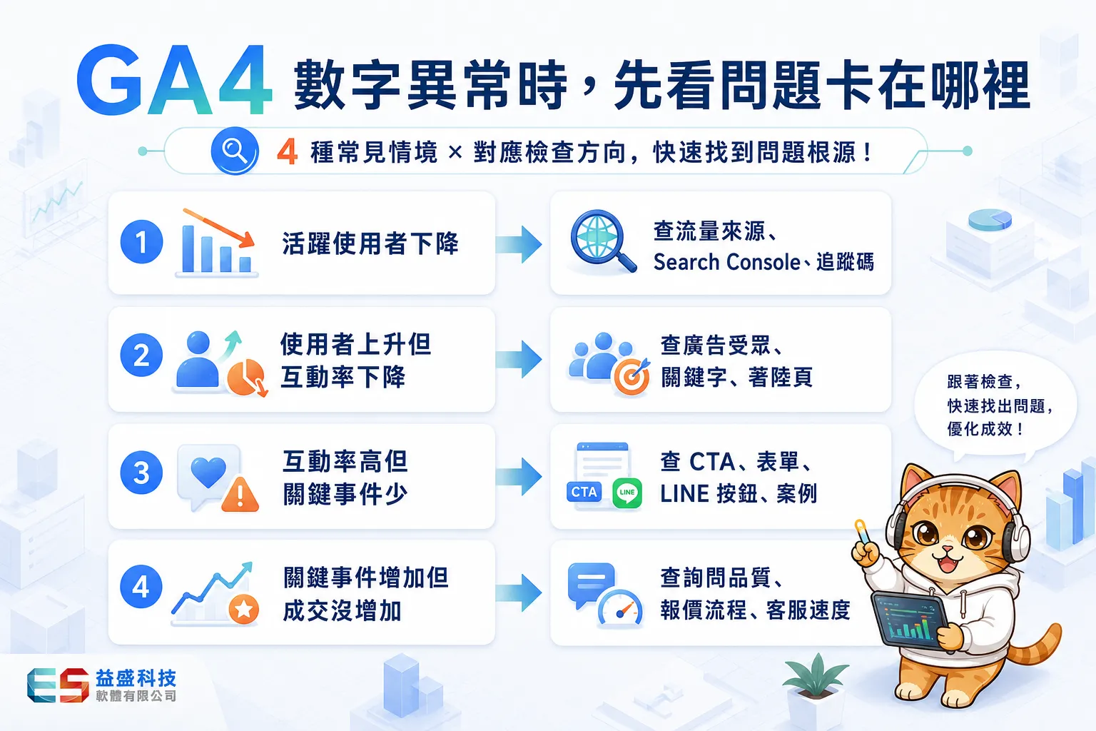 中小企業老闆看GA4後的網站優化判斷流程圖