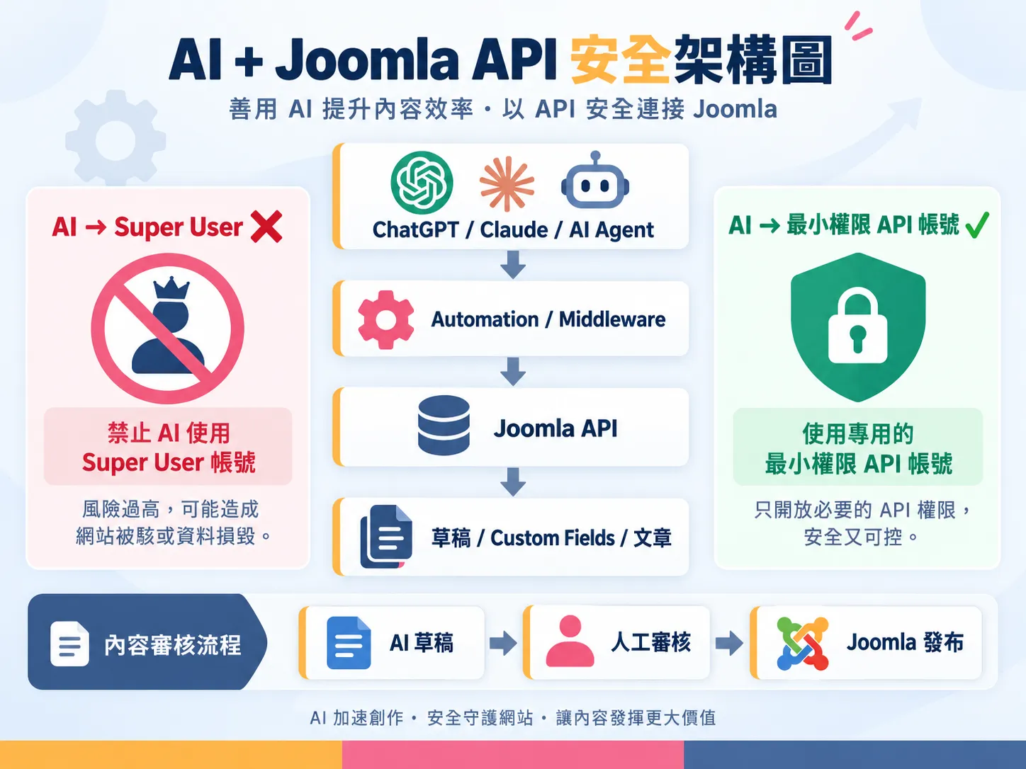 AI 與 Joomla API 安全串接架構圖