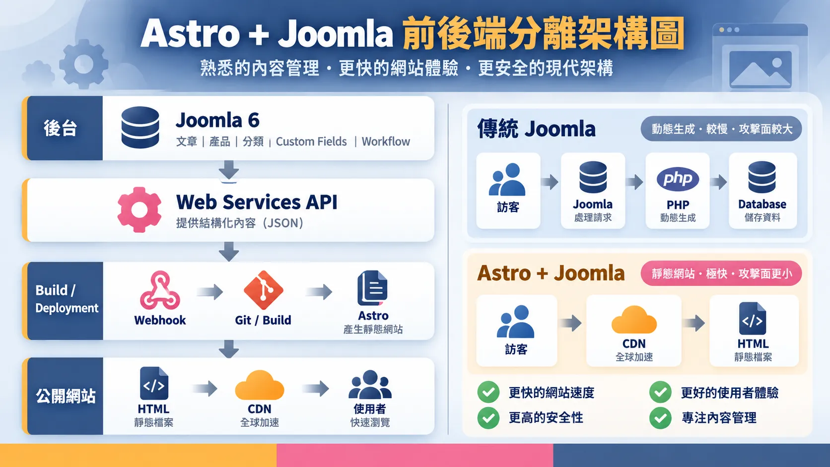 Astro + Joomla 前後端分離架構圖