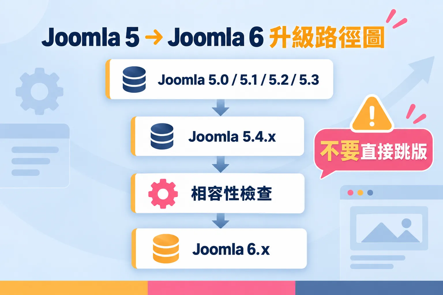 Joomla 5 升級 Joomla 6 建議路徑圖