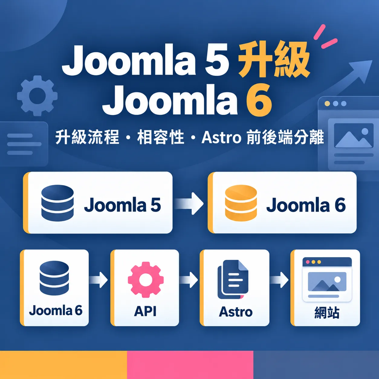 Joomla 5 升級 Joomla 6 完整指南｜流程、相容性與 Astro 前後端分離