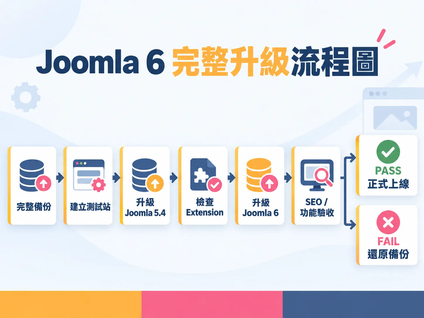 Joomla 6 完整升級流程六階段圖