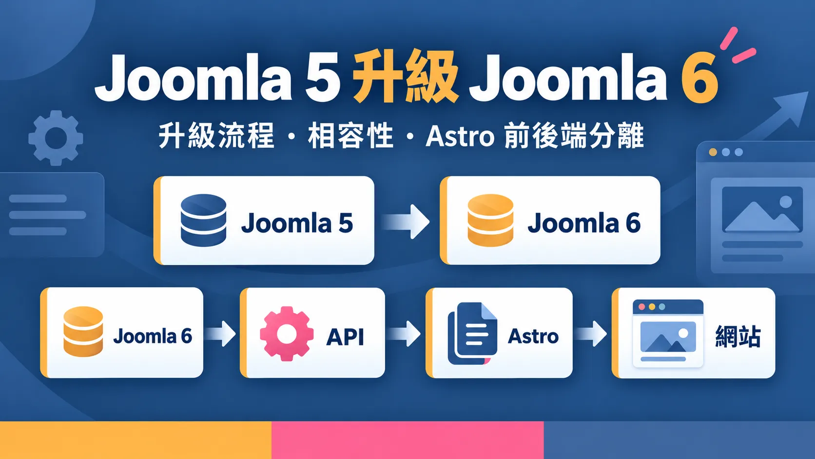 Joomla 5 升級 Joomla 6 與 Astro 前後端分離架構首圖