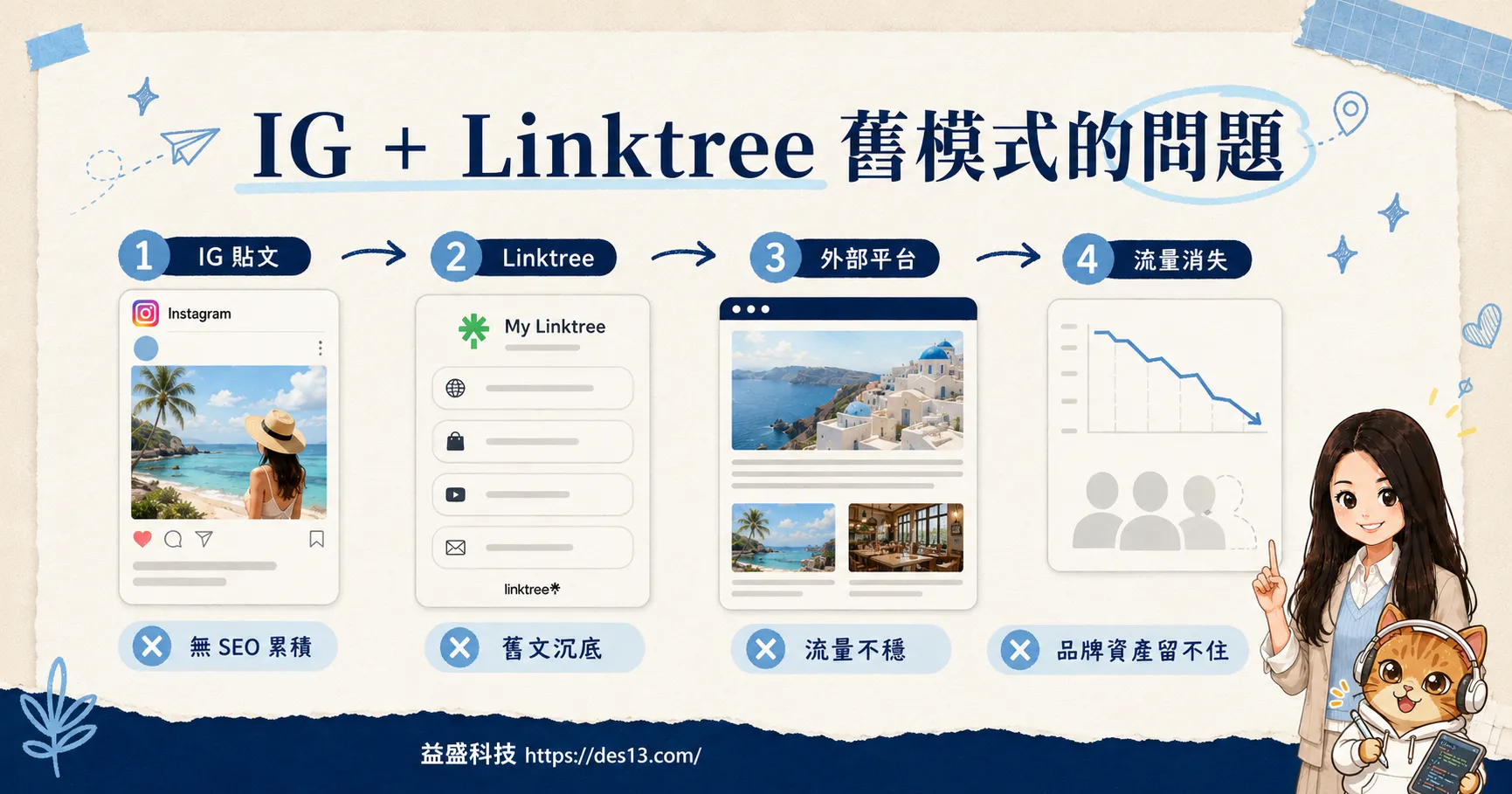 IG 與 Linktree 舊模式流量無法累積示意圖