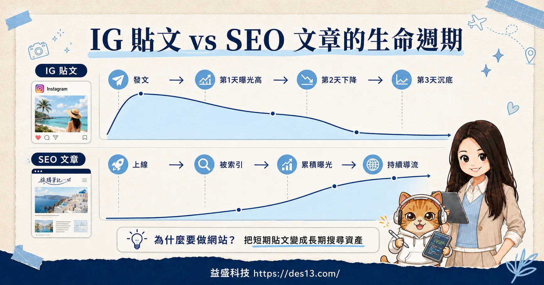alt: IG 貼文與 SEO 文章生命週期比較圖