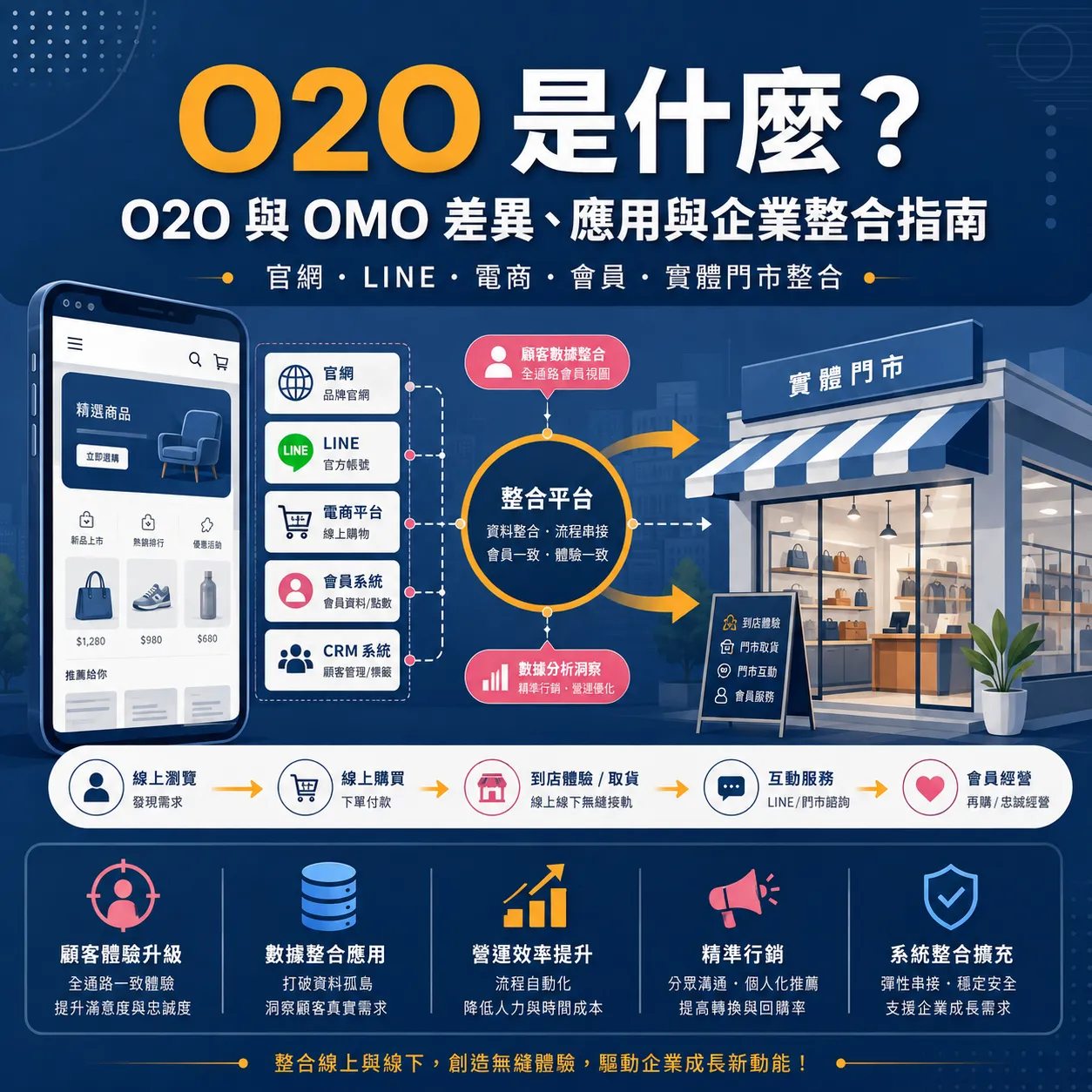 O2O 是什麼？O2O 與 OMO 差異、應用與企業整合指南