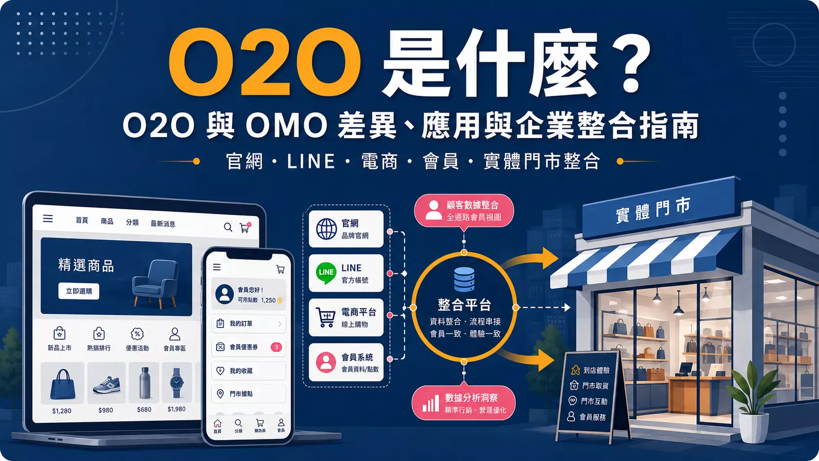 O2O 與 OMO 官網、LINE、電商、會員與實體門市整合示意圖