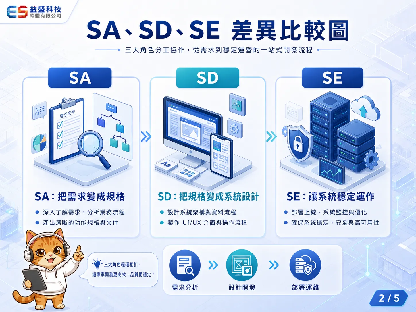 SA、SD、SE 差異比較圖
