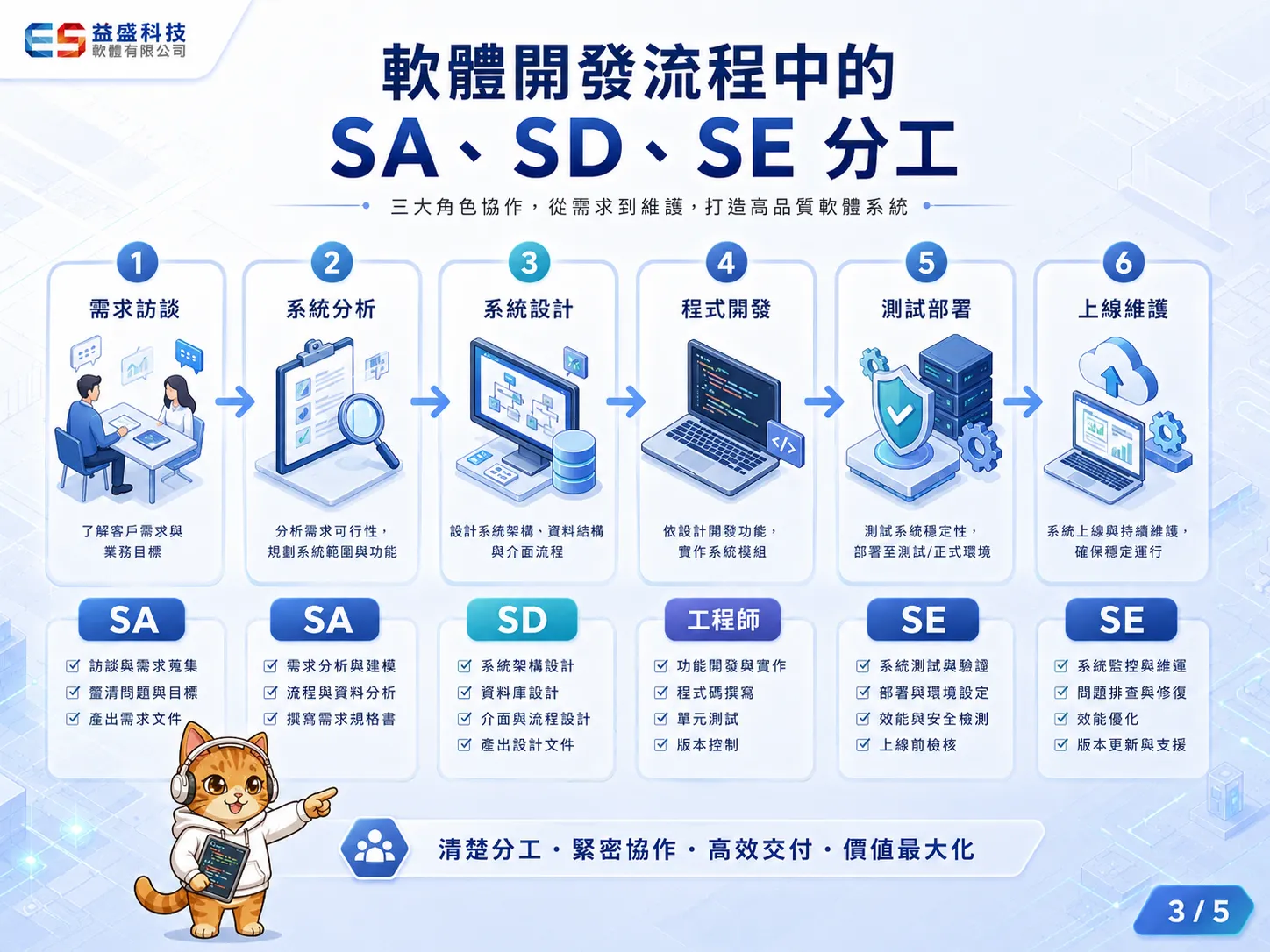 軟體開發流程中的 SA、SD、SE 分工