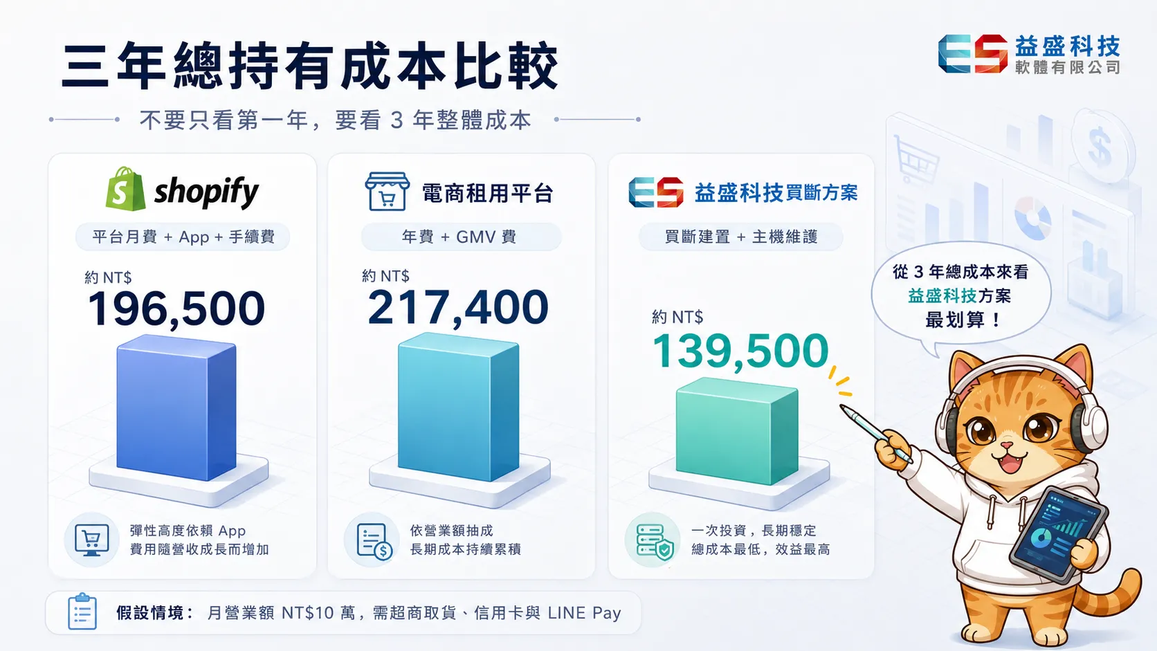 Shopify vs 電商平台 vs 益盛科技三年總持有成本長條圖比較