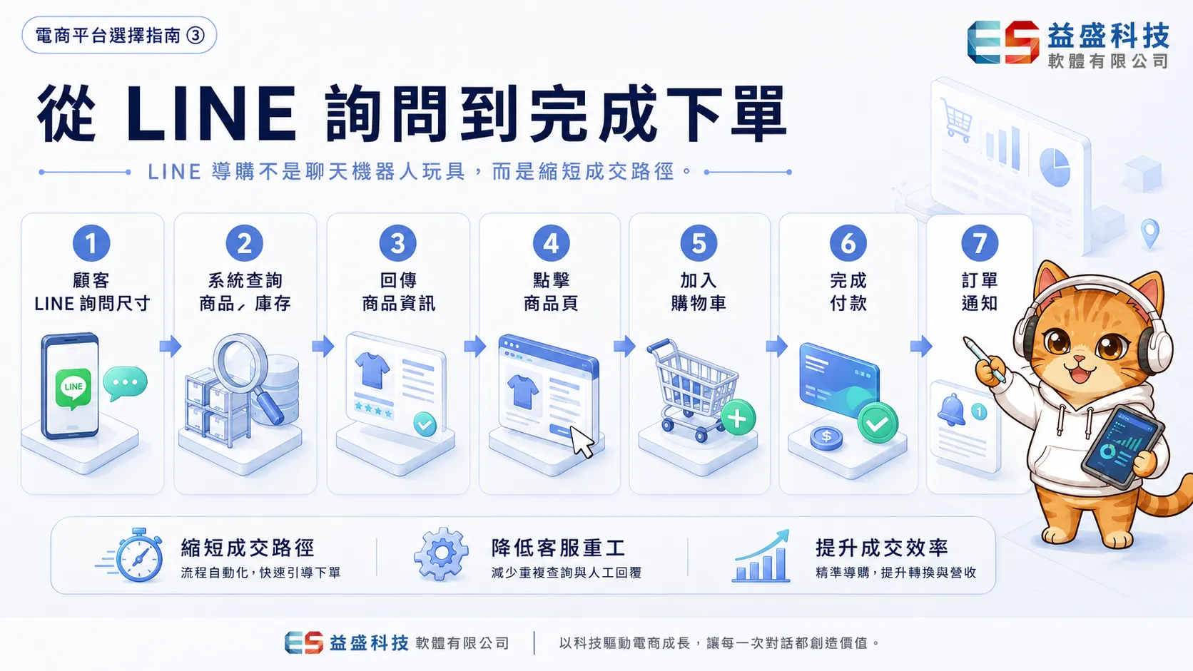 LINE AI 導購機器人流程圖：查詢庫存→商品頁→結帳→訂單通知