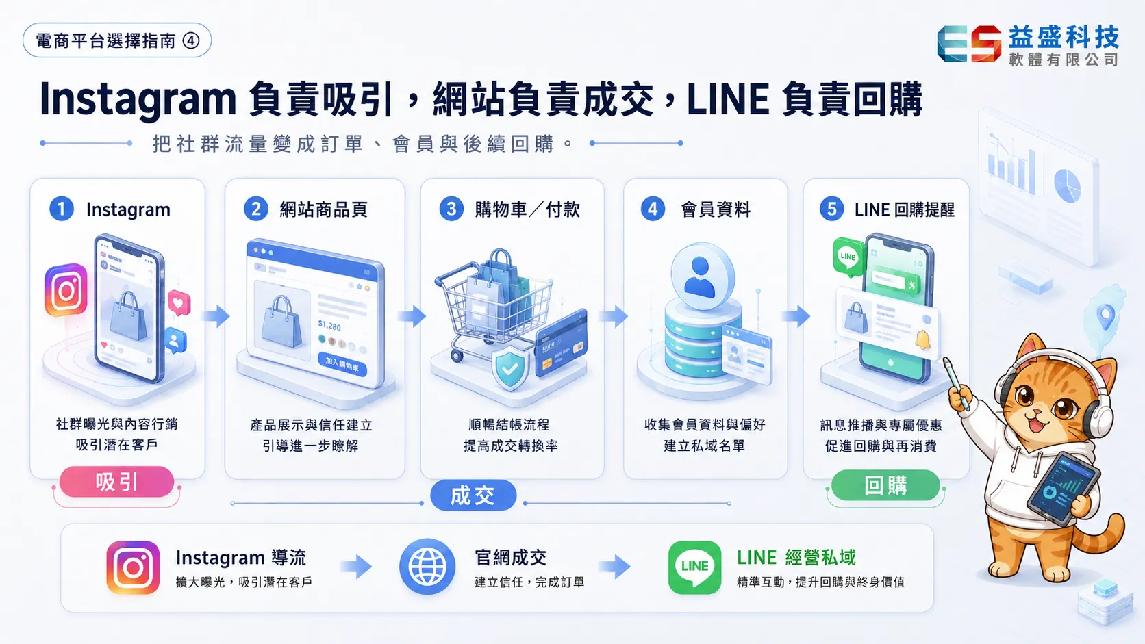 nstagram 負責吸引，網站負責成交，LINE 負責回購