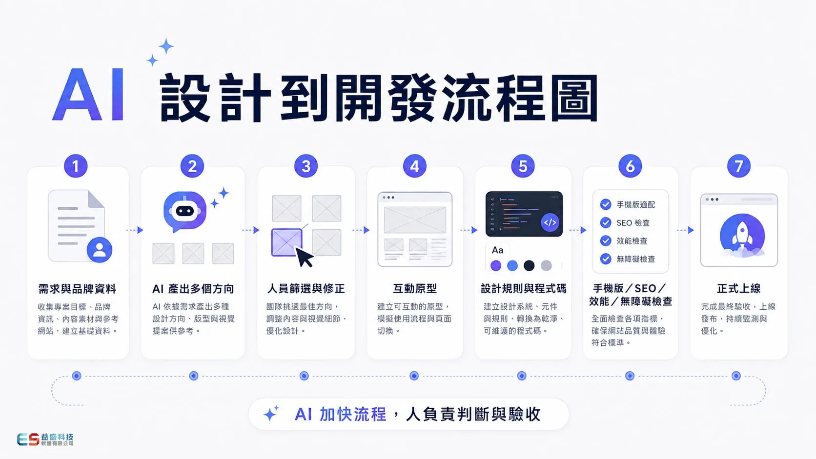 從需求整理、AI 設計、互動原型到程式開發與網站驗收的流程