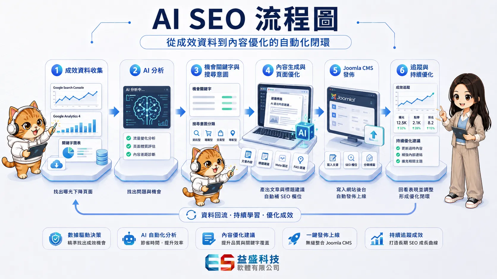 AI SEO 自動化工作流程
